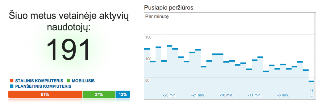 Golcas.lt realaus laiko duomenu grafikas