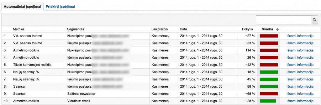 Google automatiniai ivykiai