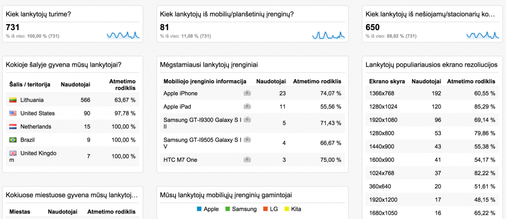 Faktai apie musu lankytojus