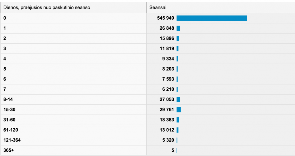 Dienos po paskutinio apsilankymo