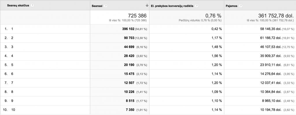 Konversija pagal apsilankymo dazni