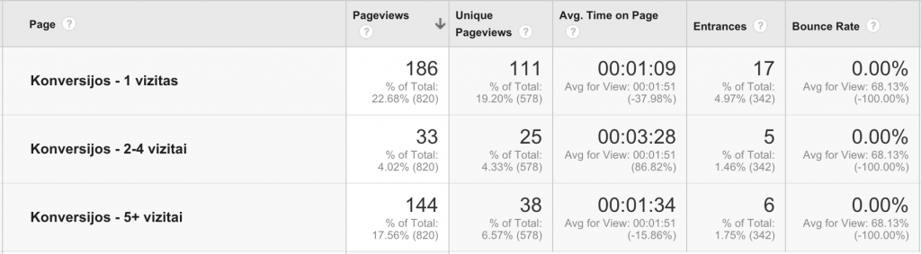 Konversijos pagal vizita