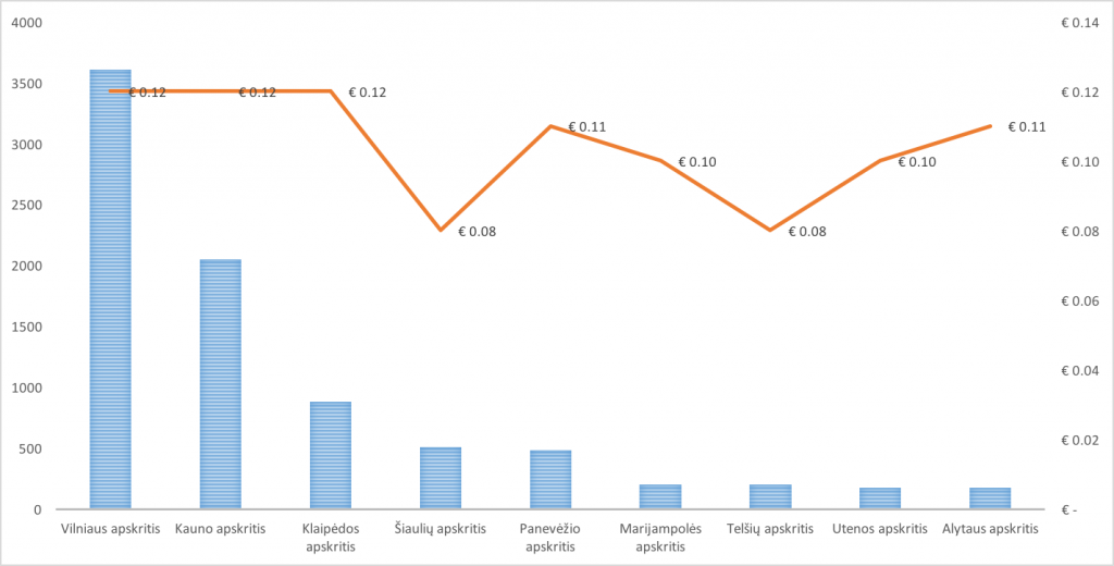 Paspaudimo kaina pagal apskritis