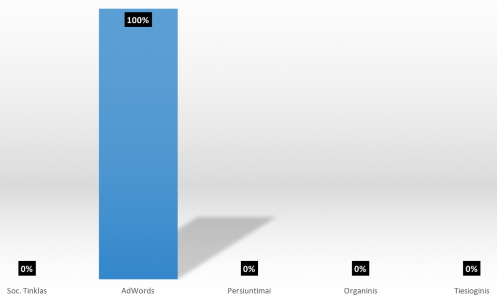 AdWords paspaudimo priskyrimo modelis