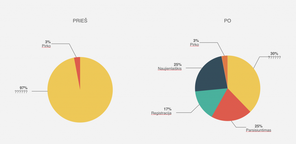 pries ir po mikro konversiju