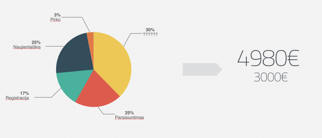 mikro konversiju verte