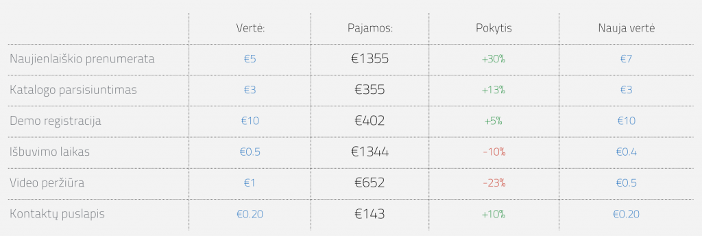 naujos konversju vertes